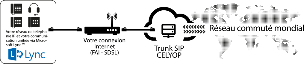 Infographie présentant un liaison entre un système de téléphonie unifié sous Microsoft Lync et un Trunk SIP Celyop